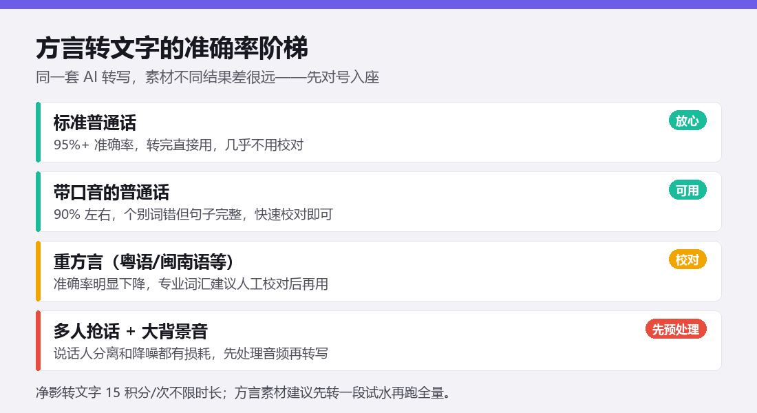 方言转文字准确率阶梯:标准普通话放心、带口音可用、重方言需校对、多人抢话先预处理