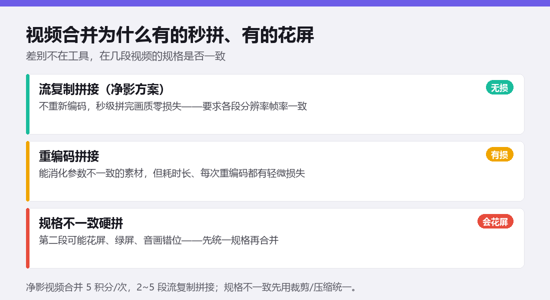 视频合并原理对比：流复制拼接无损秒拼但要求规格一致、重编码拼接有轻微损失、规格不一致硬拼会花屏
