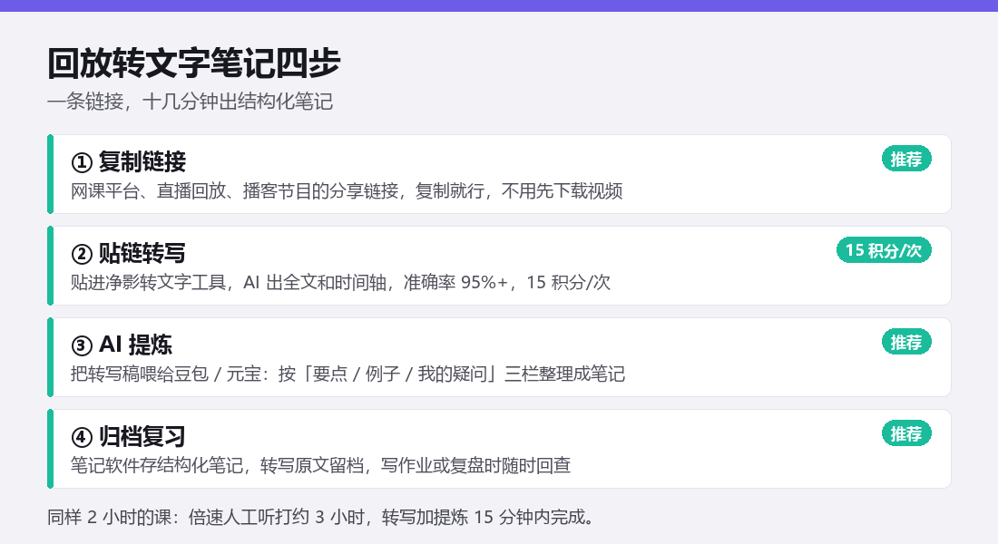 回放转文字笔记四步流程图:复制链接、贴链转写、AI提炼、归档复习