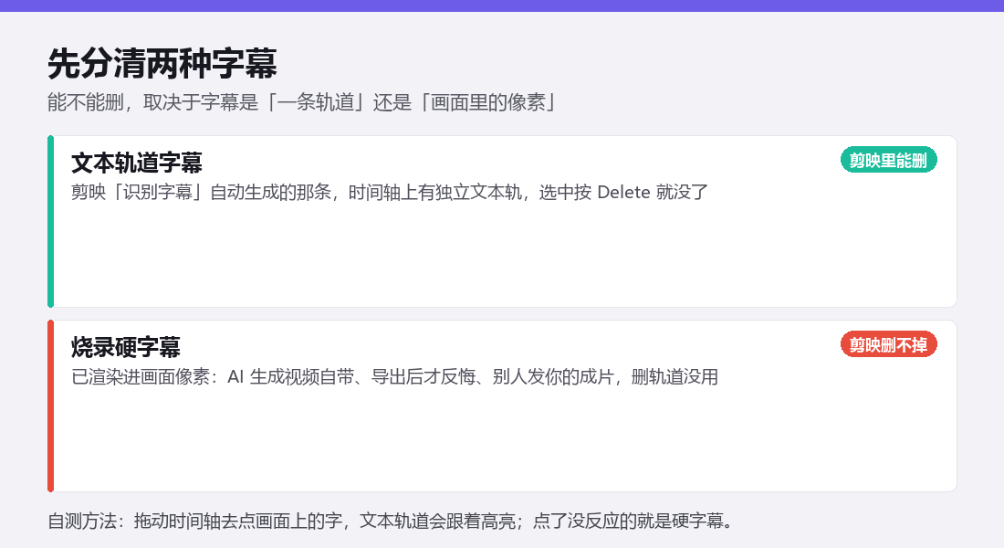 两种字幕分辨图：文本轨道字幕在时间轴上有独立文本轨、剪映里能删；烧录硬字幕已渲染进画面像素、删轨道没用