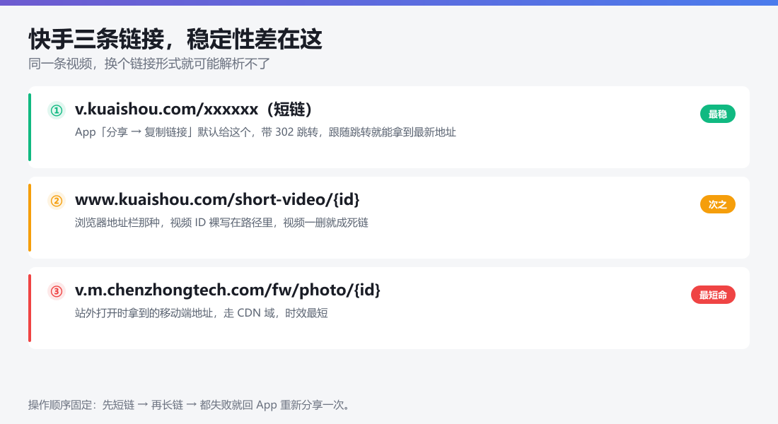 快手三种链接形态稳定性对比:v.kuaishou.com 短链最稳、www 长链次之、chenzhongtech 移动链最短命