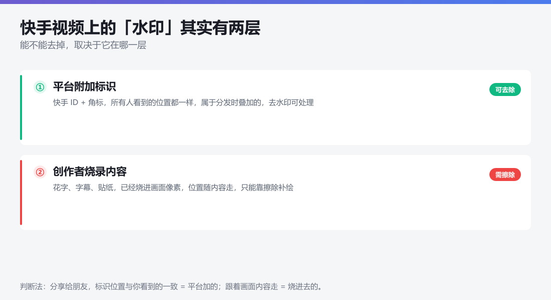快手视频两层水印对比:平台附加的 ID 与角标可去除,创作者烧录的花字字幕需靠擦除补绘