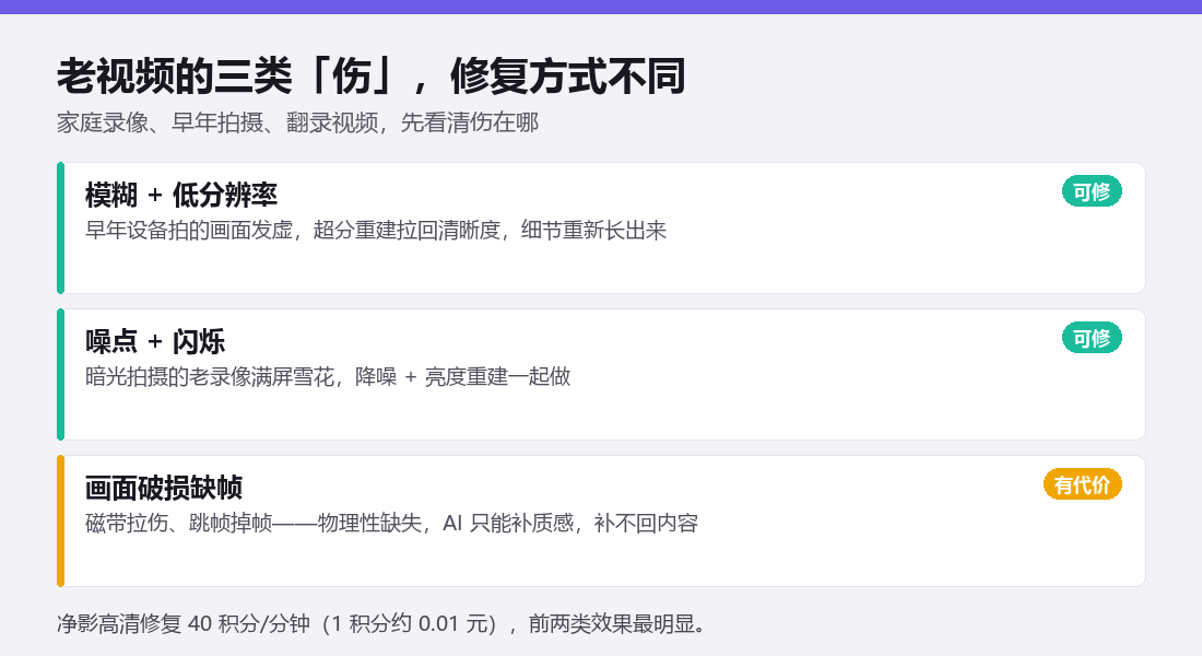 老视频三类伤对比:模糊低分辨率可修、噪点闪烁可修、画面破损缺帧有代价