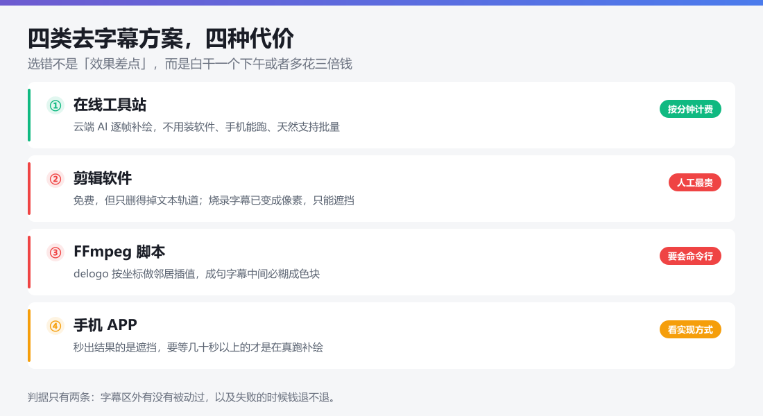 视频去字幕四类方案对比图:在线工具站按分钟计费无需安装、剪辑软件免费但要逐条手动、FFmpeg 脚本便宜但画面发虚、手机 APP 多为一键遮挡