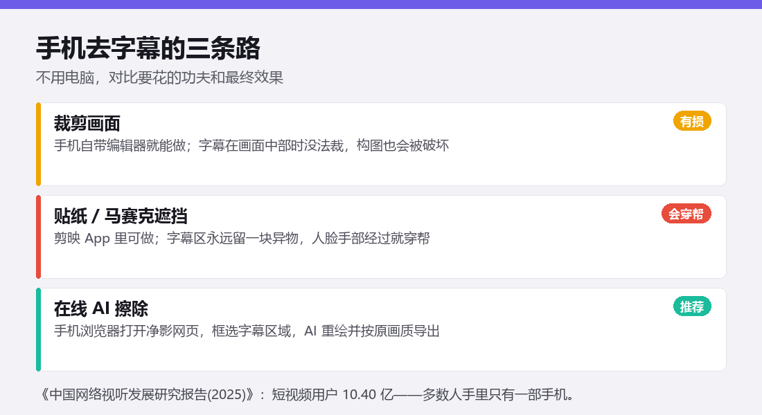 手机去字幕三条路对比：裁剪画面有损、贴纸遮挡会穿帮、在线AI擦除推荐