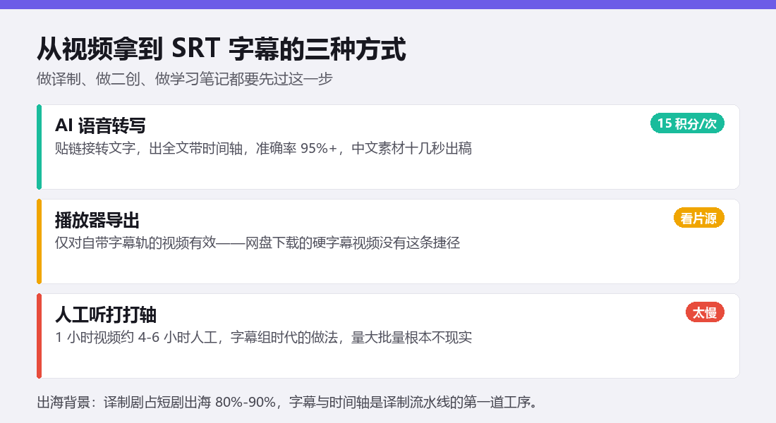 SRT 字幕提取三种方式对比:AI 语音转写 15 积分/次、播放器导出看片源、人工听打太慢
