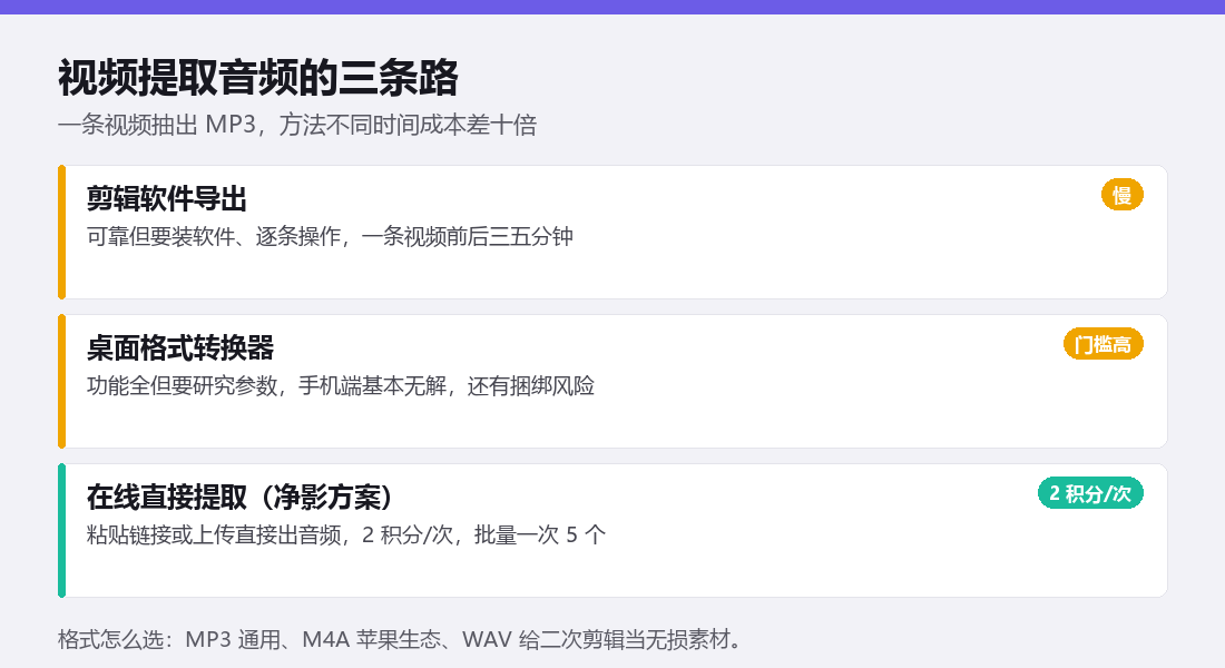 视频提取音频三条路对比:剪辑软件导出慢、桌面转换器门槛高、在线直接提取 2 积分一次是净影推荐方案