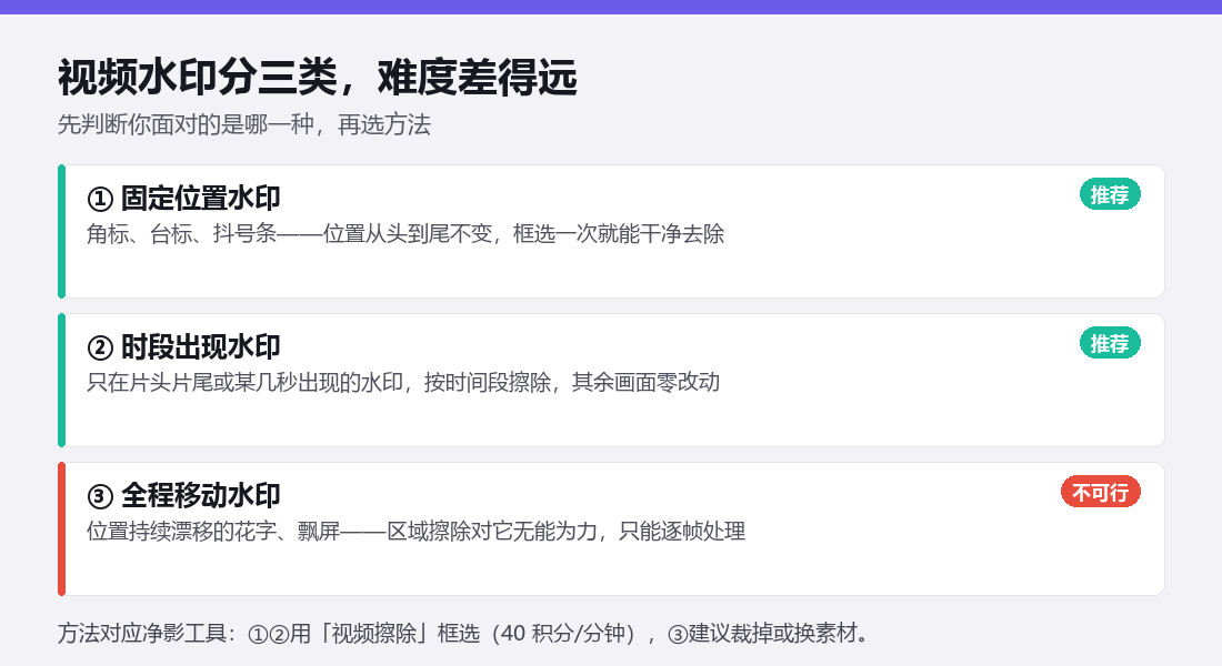 视频水印分三类：固定位置水印、时段出现水印、全程移动水印，难度和处理方式差异对比